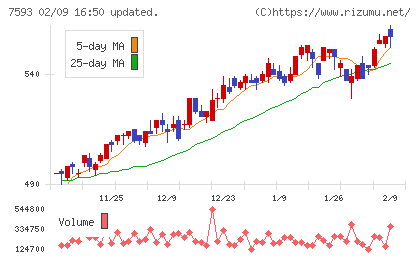 ＶＴホールディングスチャート