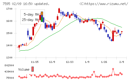 アルゴグラフィックスチャート