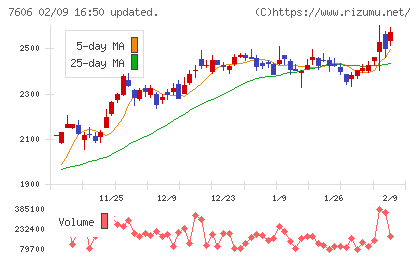 ユナイテッドアローズチャート