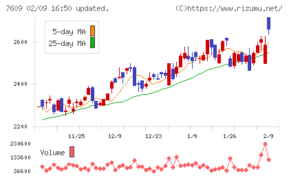 ダイトロンチャート