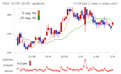テイツーチャート