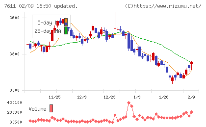 ハイデイ日高チャート
