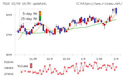 コロワイドチャート