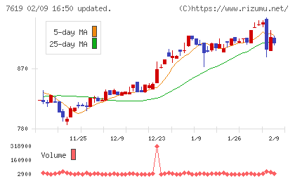 田中商事チャート