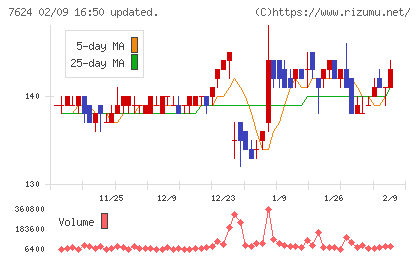 ＮａＩＴＯチャート