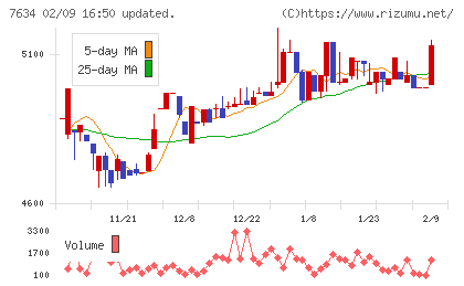 星医療酸器チャート