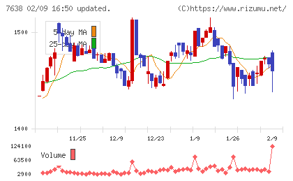 ＮＥＷ　ＡＲＴ　ＨＯＬＤＩＮＧＳチャート