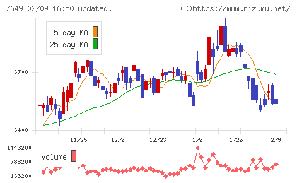 スギホールディングスチャート
