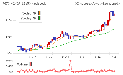 オーウエルチャート