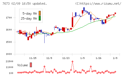 ダイコー通産チャート