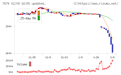 ＮＡＴＴＹ　ＳＷＡＮＫＹホールディングスチャート