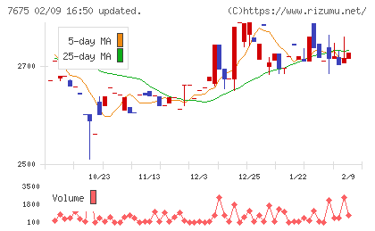 セントラルフォレストグループチャート