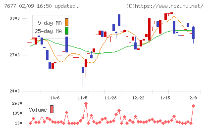 ヤシマキザイチャート