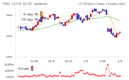 ダブルエーチャート