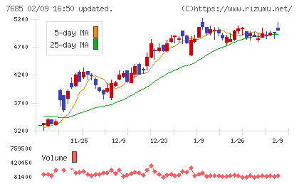 ＢｕｙＳｅｌｌ　Ｔｅｃｈｎｏｌｏｇｉｅｓチャート