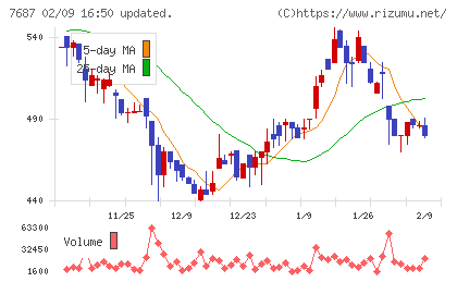 ミクリードチャート