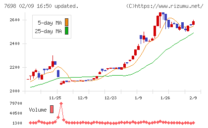 アイスコチャート