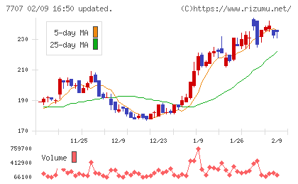 プレシジョン・システム・サイエンスチャート