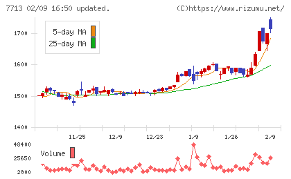 シグマ光機チャート