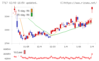 ブイ・テクノロジーチャート