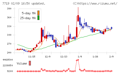 東京衡機チャート