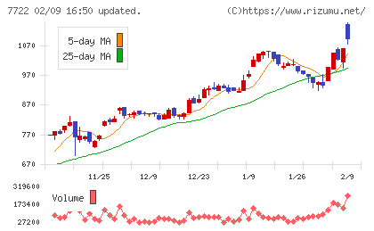 国際計測器チャート