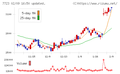 愛知時計電機チャート