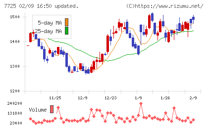 インターアクションチャート