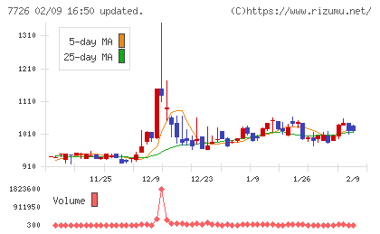 黒田精工チャート