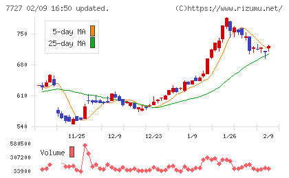オーバルチャート