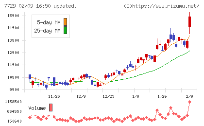 東京精密チャート