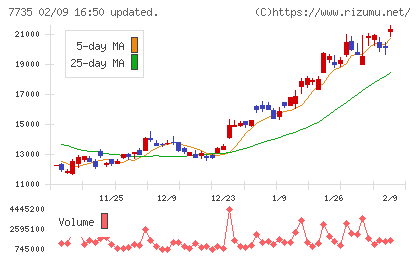 ＳＣＲＥＥＮホールディングスチャート