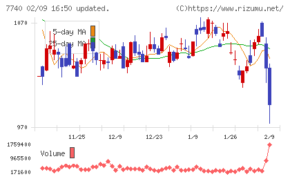 タムロンチャート