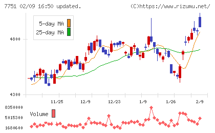 キヤノンチャート