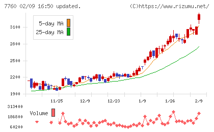 ＩＭＶチャート