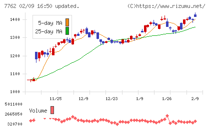 シチズン時計チャート