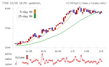 リズムチャート