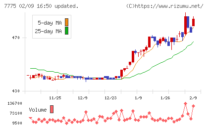 大研医器チャート