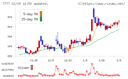 スリー・ディー・マトリックスチャート