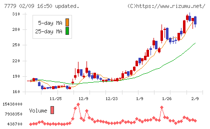 ＣＹＢＥＲＤＹＮＥチャート