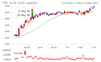 メニコンチャート