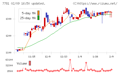 平山ホールディングスチャート