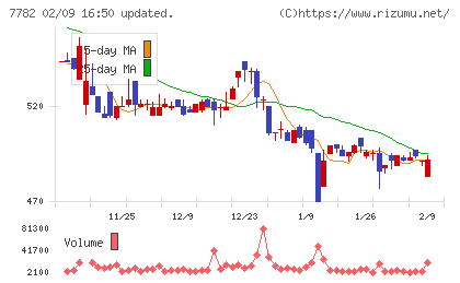 シンシアチャート