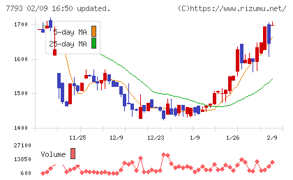 イメージ・マジックチャート