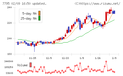 ＫＹＯＲＩＴＳＵチャート