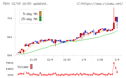 アミファチャート