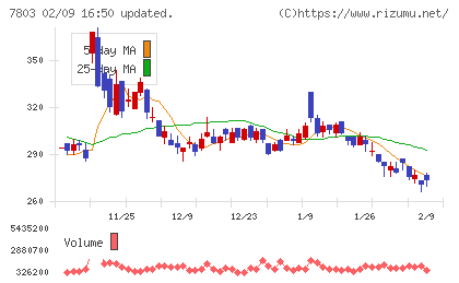 ブシロードチャート