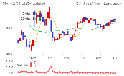 ビーアンドピーチャート