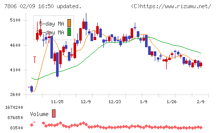 ＭＴＧチャート