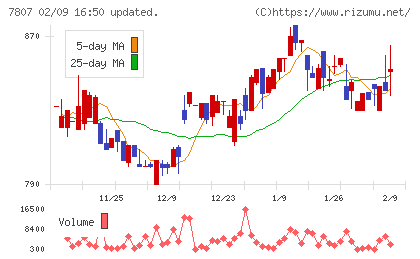 幸和製作所チャート